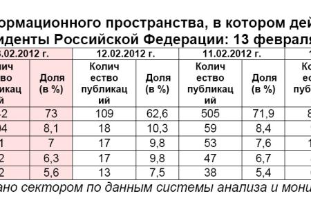 Президентская избирательная кампания  в средствах массовой информации:  13 февраля 2012 года 