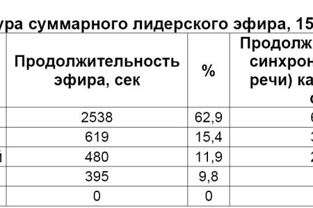 Хронометраж лидерского телеэфира 15 февраля 2012 года