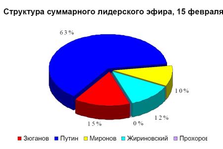Хронометраж лидерского телеэфира 15 февраля 2012 года