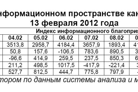 Президентская избирательная кампания  в средствах массовой информации:  13 февраля 2012 года 