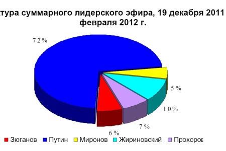 Хронометраж лидерского телеэфира 15 февраля 2012 года