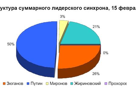 Хронометраж лидерского телеэфира 15 февраля 2012 года
