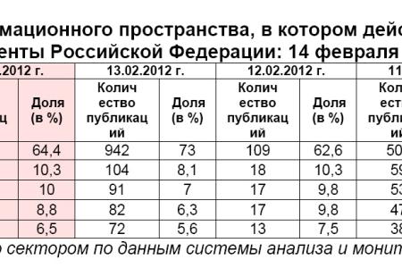 Президентская избирательная кампания  в средствах массовой информации:  14 февраля 2012 года 