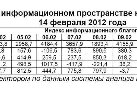 Президентская избирательная кампания  в средствах массовой информации:  14 февраля 2012 года 