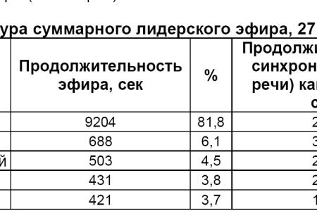 Хронометраж лидерского телеэфира 27 февраля 2012 года 