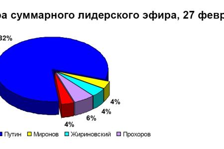 Хронометраж лидерского телеэфира 27 февраля 2012 года 