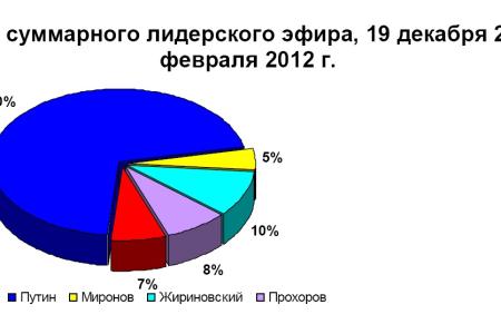 Хронометраж лидерского телеэфира 27 февраля 2012 года 