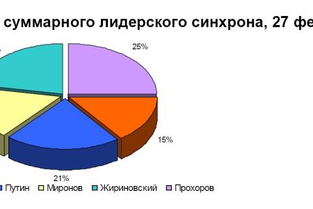 Хронометраж лидерского телеэфира 27 февраля 2012 года 