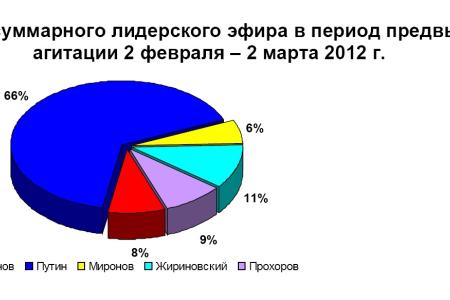 Хронометраж партийного телеэфира в период Президентской выборной кампании   19 декабря 2011 – 2 марта 2012 года 