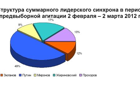 Хронометраж партийного телеэфира в период Президентской выборной кампании   19 декабря 2011 – 2 марта 2012 года 