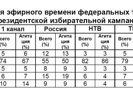 Хронометраж партийного телеэфира в период Президентской выборной кампании   19 декабря 2011 – 2 марта 2012 года 