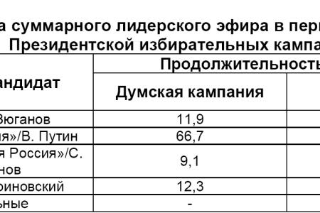 Хронометраж партийного телеэфира в период Президентской выборной кампании   19 декабря 2011 – 2 марта 2012 года 