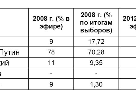 Хронометраж партийного телеэфира в период Президентской выборной кампании   19 декабря 2011 – 2 марта 2012 года 