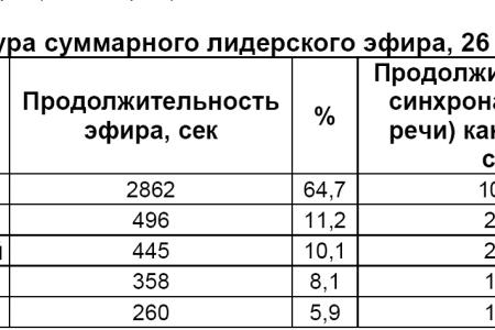 Хронометраж лидерского телеэфира 26 февраля 2012 года 