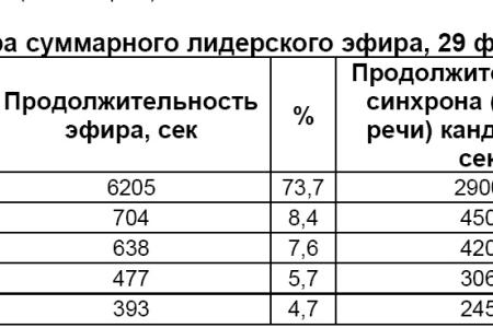 Хронометраж лидерского телеэфира   29 февраля 2012 года 