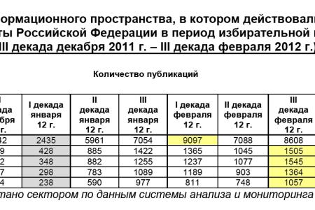 Президентская избирательная кампания  в средствах массовой информации:  c III декады декабря 2011 г. по III декаду февраля 2012 года
