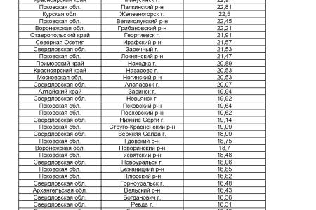 Выборы депутатов  в муниципалитеты верхнего уровня, проходившие по пропорциональной  и смешанной системе 