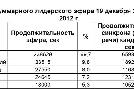 Хронометраж партийного телеэфира в период Президентской выборной кампании   19 декабря 2011 – 1 марта 2012 года 