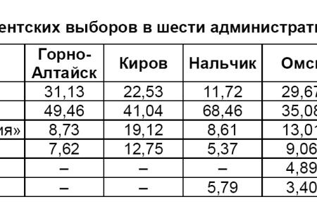 Выборы депутатов  представительных органов власти  в административных центрах субъектов РФ (столицах регионов) 4 марта 2012 года