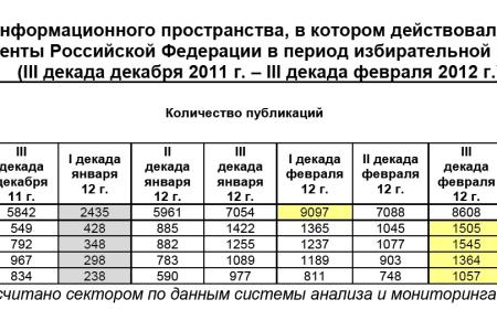 Президентская избирательная кампания 2012 года в средствах массовой информации: индекс позитивности публикаций о Путине - 57%, Зюганове -13, Прохорове -12, Жириновском - 9, Миронове -7 