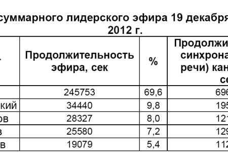 Хронометраж партийного телеэфира в период Президентской выборной кампании   19 декабря 2011 – 2 марта 2012 года 