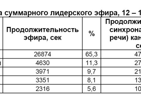 Хронометраж лидерского телеэфира  12 – 18 февраля 2012 года  