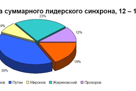 Хронометраж лидерского телеэфира  12 – 18 февраля 2012 года  