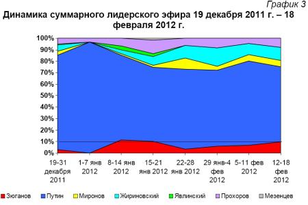 Хронометраж лидерского телеэфира  12 – 18 февраля 2012 года  