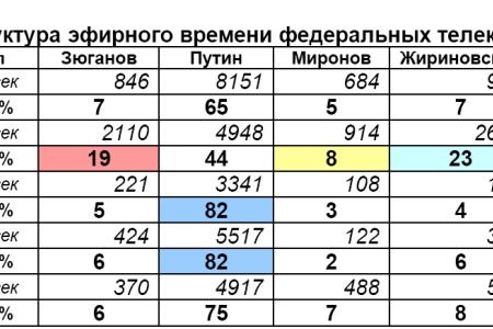 Хронометраж лидерского телеэфира  12 – 18 февраля 2012 года  