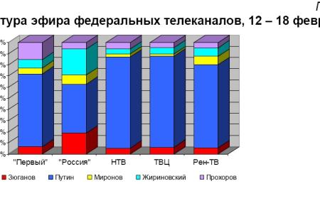 Хронометраж лидерского телеэфира  12 – 18 февраля 2012 года  