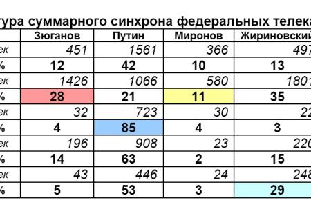Хронометраж лидерского телеэфира  12 – 18 февраля 2012 года  