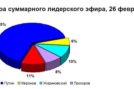 Хронометраж лидерского телеэфира 26 февраля 2012 года 
