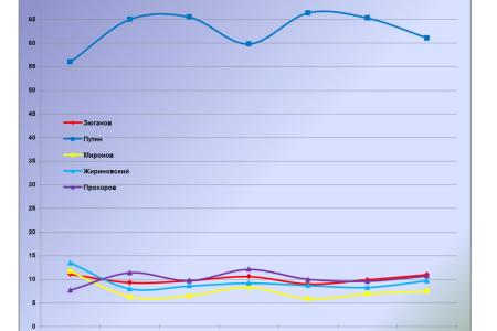 Президентская избирательная кампания  в средствах массовой информации:  c III декады декабря 2011 г. по III декаду февраля 2012 года