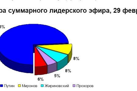 Хронометраж лидерского телеэфира   29 февраля 2012 года 
