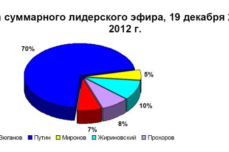 Хронометраж партийного телеэфира в период Президентской выборной кампании   19 декабря 2011 – 1 марта 2012 года 