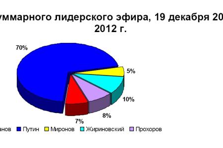 Хронометраж партийного телеэфира в период Президентской выборной кампании   19 декабря 2011 – 2 марта 2012 года 