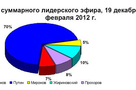 Хронометраж лидерского телеэфира 26 февраля 2012 года 