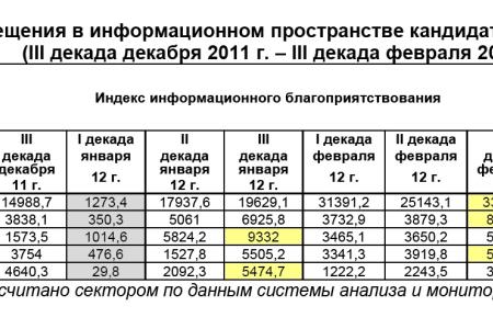 Президентская избирательная кампания  в средствах массовой информации:  c III декады декабря 2011 г. по III декаду февраля 2012 года
