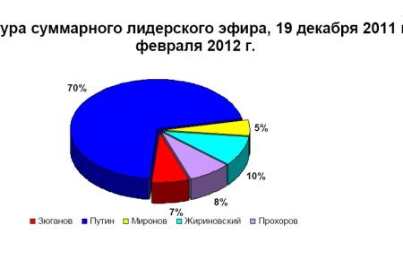 Хронометраж лидерского телеэфира   29 февраля 2012 года 