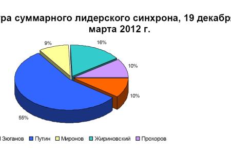 Хронометраж партийного телеэфира в период Президентской выборной кампании   19 декабря 2011 – 1 марта 2012 года 