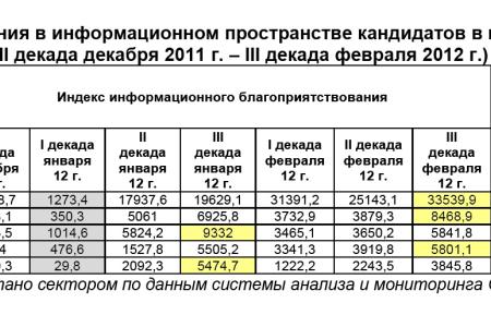Президентская избирательная кампания 2012 года в средствах массовой информации: индекс позитивности публикаций о Путине - 57%, Зюганове -13, Прохорове -12, Жириновском - 9, Миронове -7 