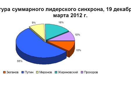 Хронометраж партийного телеэфира в период Президентской выборной кампании   19 декабря 2011 – 2 марта 2012 года 