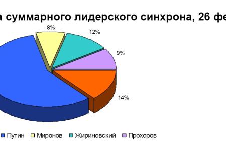 Хронометраж лидерского телеэфира 26 февраля 2012 года 