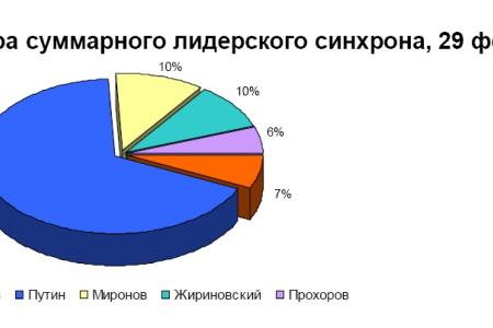 Хронометраж лидерского телеэфира   29 февраля 2012 года 