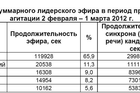 Хронометраж партийного телеэфира в период Президентской выборной кампании   19 декабря 2011 – 1 марта 2012 года 