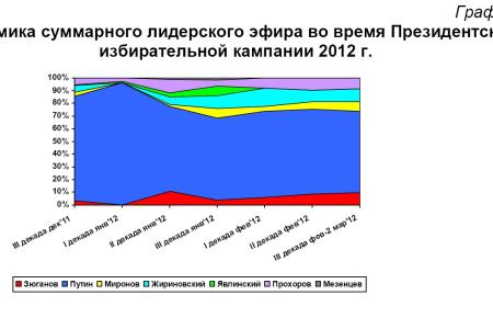 Хронометраж партийного телеэфира в период Президентской выборной кампании   19 декабря 2011 – 2 марта 2012 года 