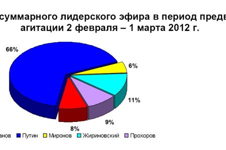 Хронометраж партийного телеэфира в период Президентской выборной кампании   19 декабря 2011 – 1 марта 2012 года 