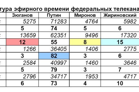Хронометраж партийного телеэфира в период Президентской выборной кампании   19 декабря 2011 – 2 марта 2012 года 