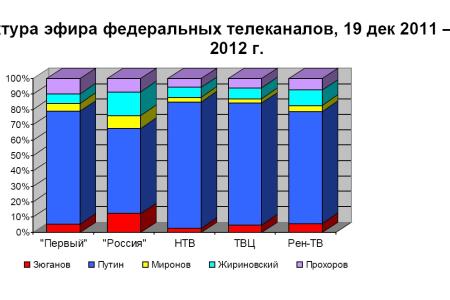 Хронометраж партийного телеэфира в период Президентской выборной кампании   19 декабря 2011 – 2 марта 2012 года 
