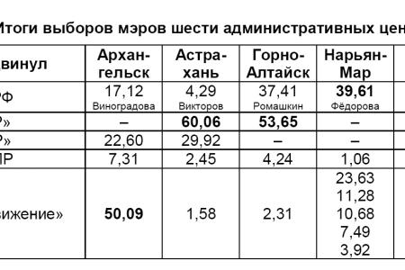 Выборы мэров административных центров субъектов РФ (столиц регионов) 4 марта 2012 года